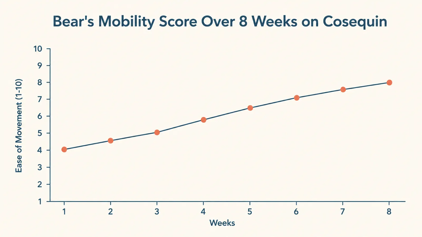 Chart showing dog mobility score across 8 weeks of glucosamine supplementation, rising curve