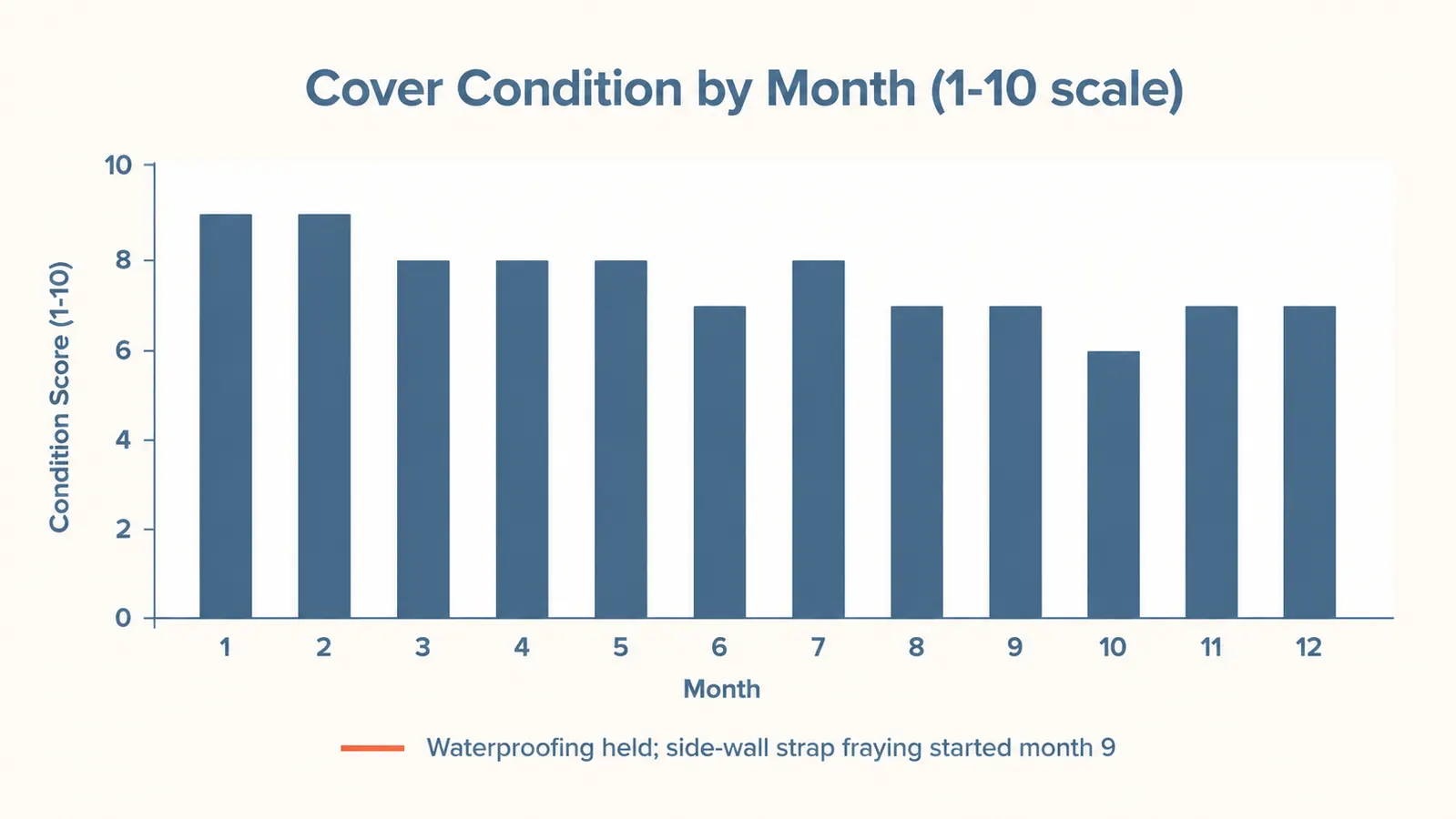 Chart showing Active Pets hammock cover condition scores across twelve months of road trips