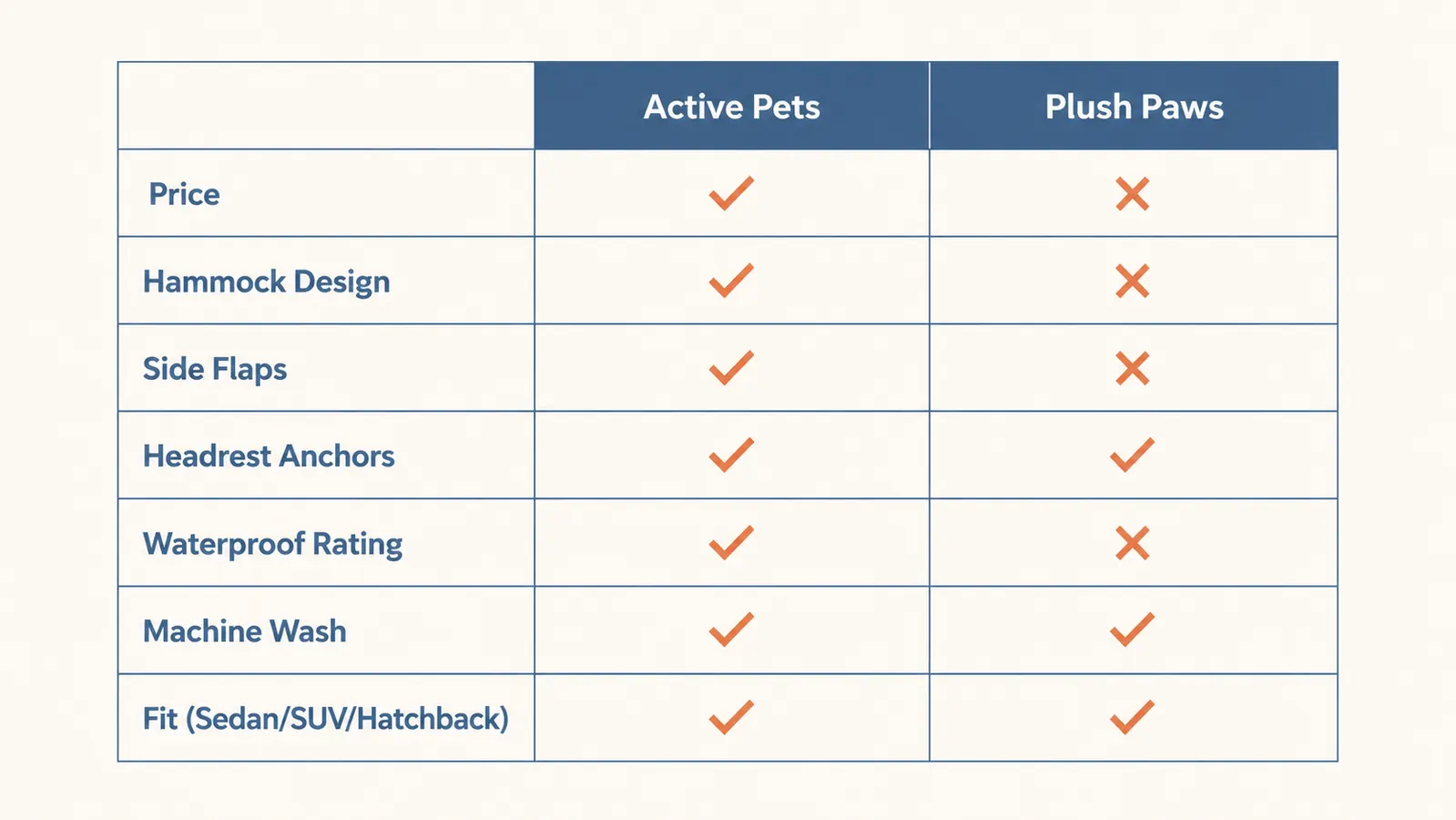 Side-by-side comparison chart of Active Pets and Plush Paws seat cover features