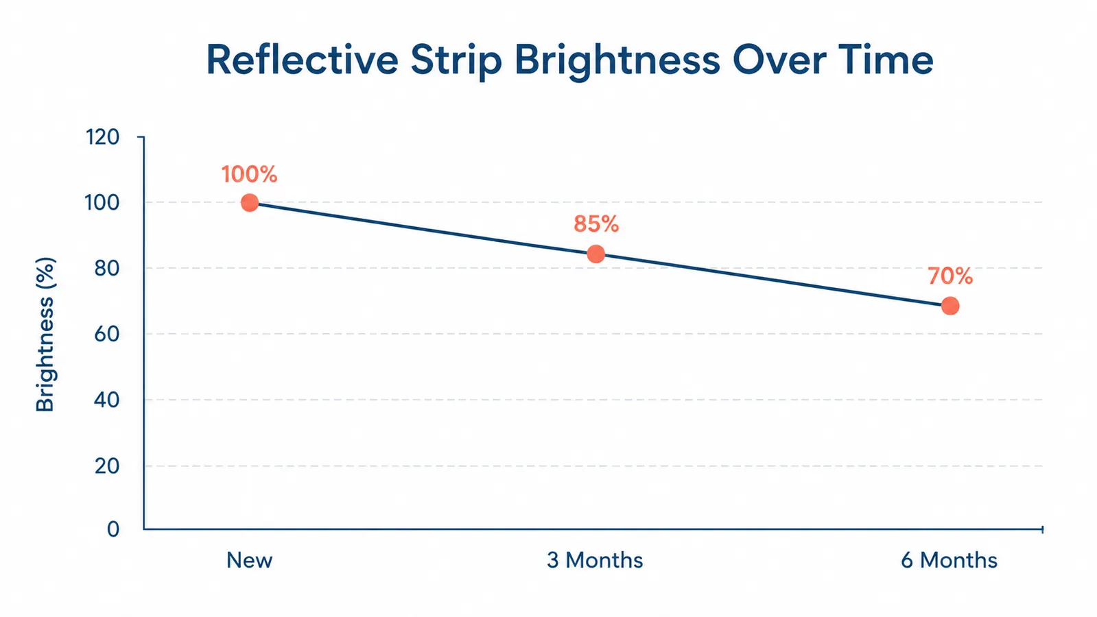 Chart showing reflective brightness rating of a dog harness at purchase, three months, and six months with a downward trend line
