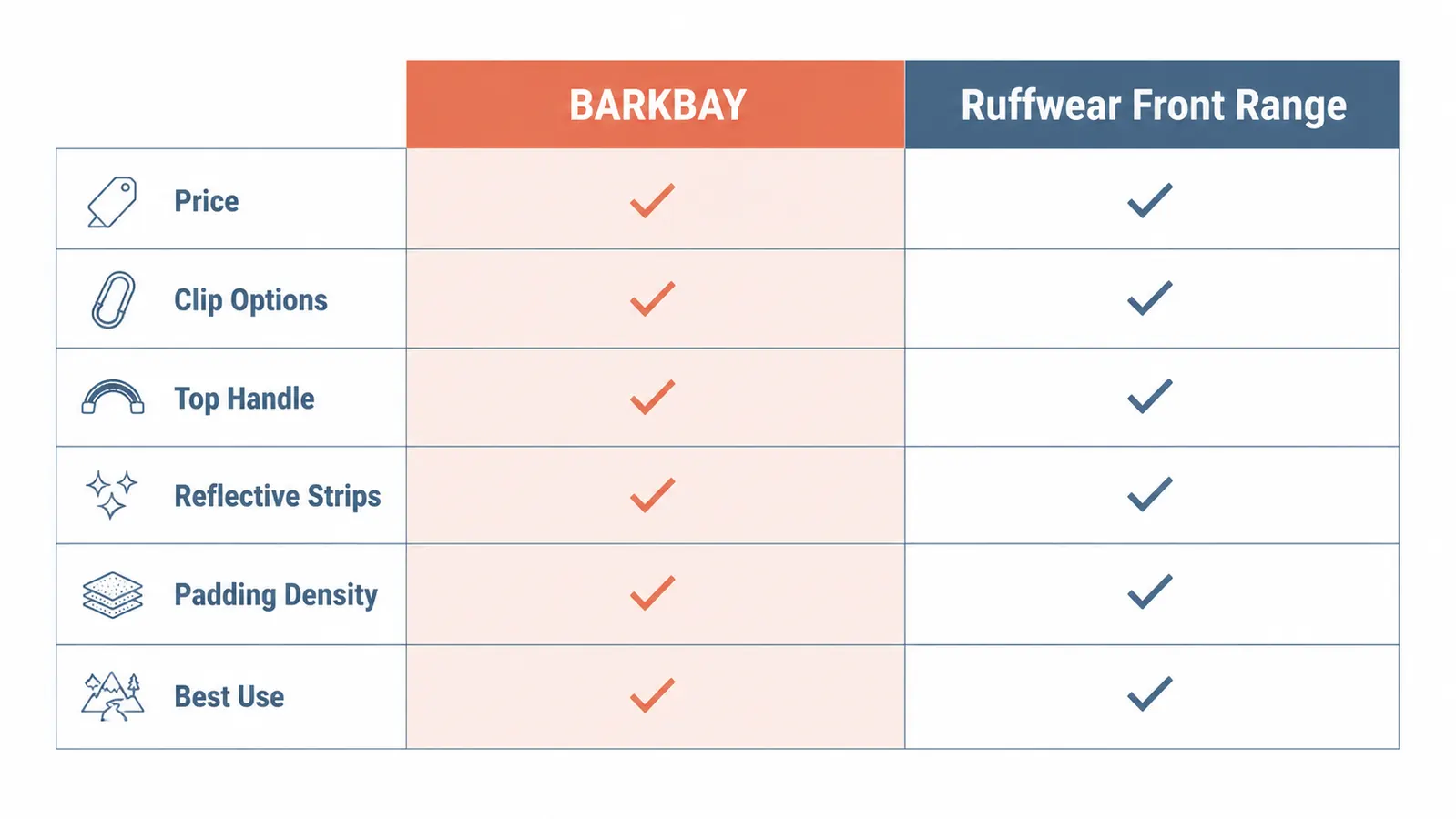 Side-by-side comparison chart of BARKBAY and Ruffwear Front Range harness features