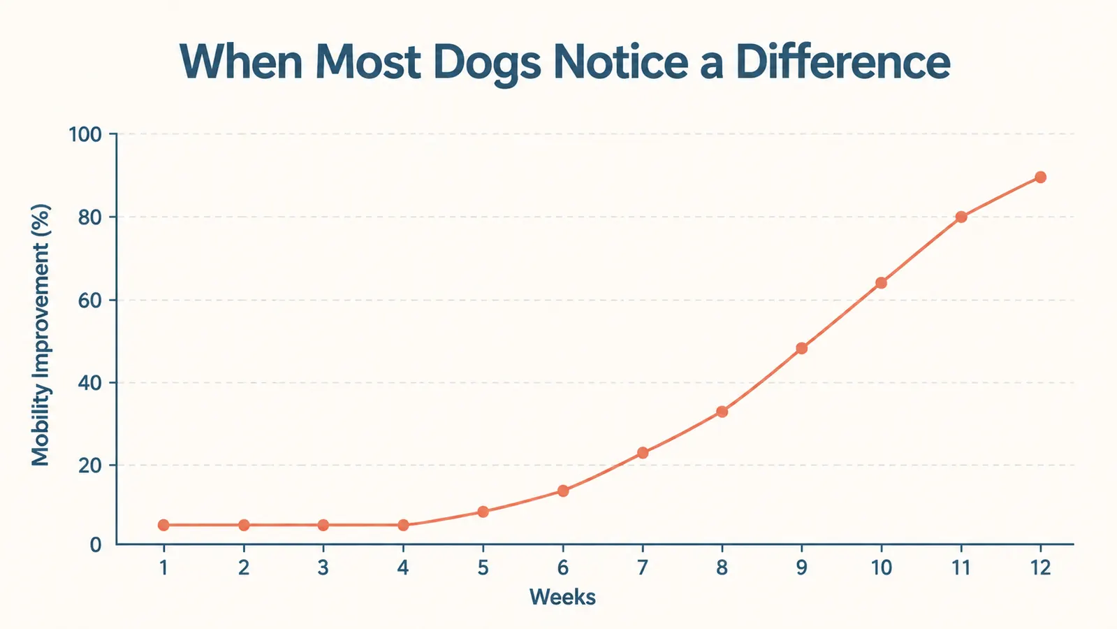 Timeline chart showing weeks 1 through 12 and gradual improvement in a dog mobility score, with a flat line early and an upward curve after week 6