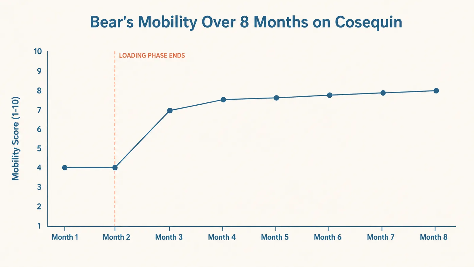 Chart showing observed mobility improvements in a senior dog over eight months on a joint supplement