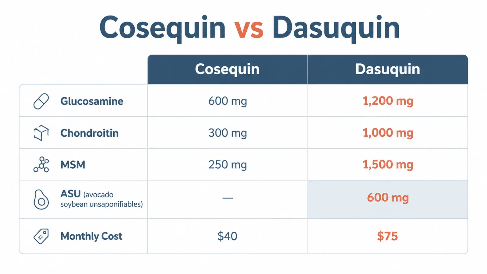 Comparison chart showing glucosamine and chondroitin amounts in Cosequin versus Dasuquin with ASU column