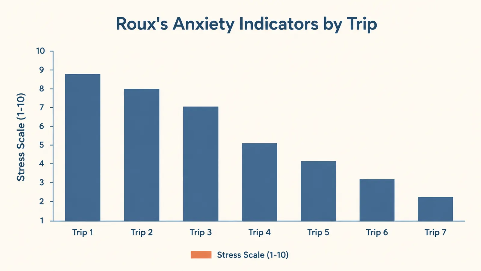 Chart showing dog anxiety indicators before and after a calming protocol over seven road trips