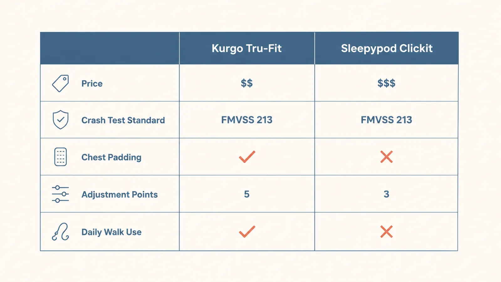 Side-by-side comparison chart showing Kurgo Tru-Fit versus Sleepypod Clickit across five categories including price, crash test rating, fit adjustment, and ease of use