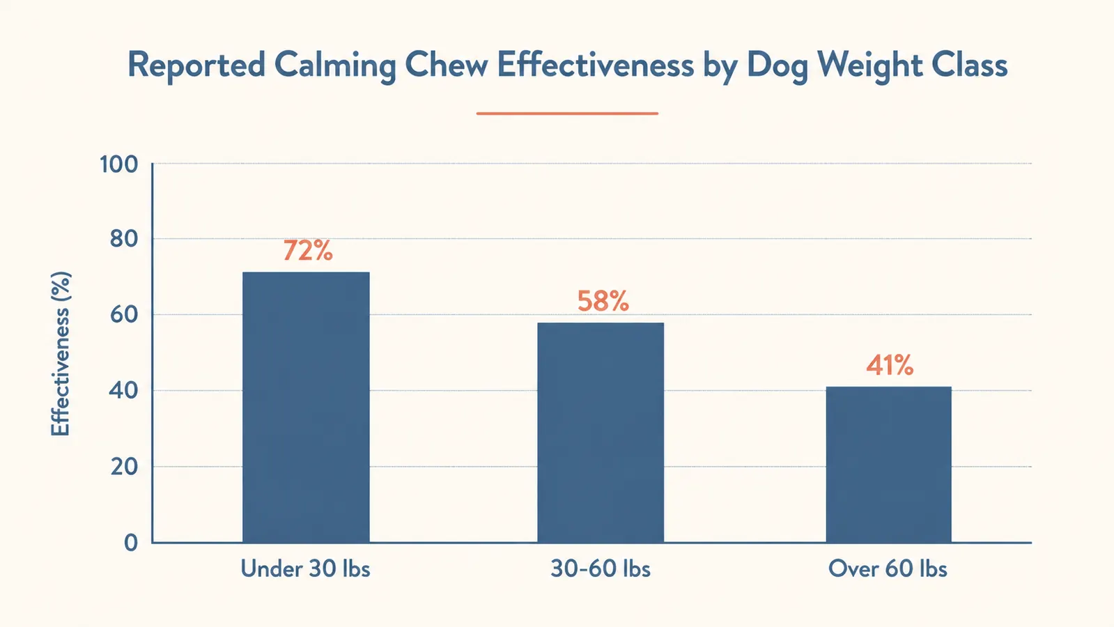 Chart showing calming response variability across dog sizes and anxiety levels
