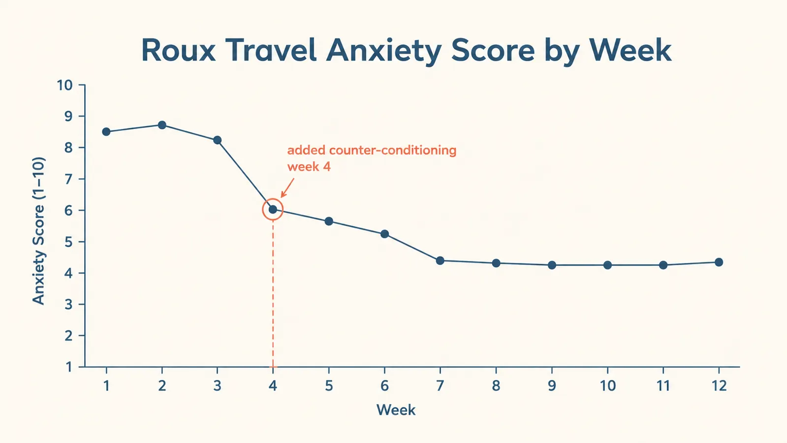 Chart showing Roux's travel anxiety score over twelve weeks of Zesty Paws calming chew use