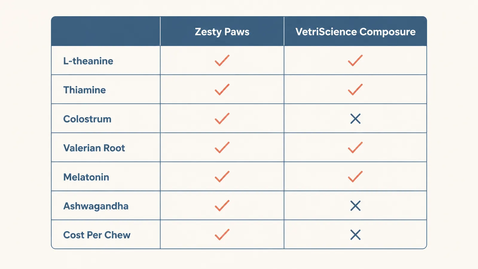 Side-by-side ingredient comparison chart for Zesty Paws and VetriScience Composure calming chews